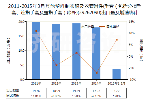 2011-2015年3月其他塑料制衣服及衣著附件(手套（包括分指手套、連指手套及露指手套）除外)(39262090)出口量及增速統(tǒng)計